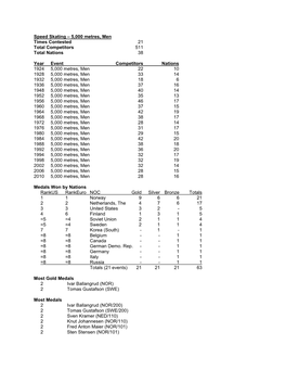 Speed Skating – 5,000 Metres, Men Times Contested 21 Total Competitors 511 Total Nations 38 Year Event Competitors Nations