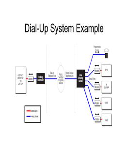 Dial-Up System Example Typical Dial-Up System