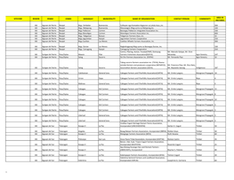 Sitecode Region Penro Cenro Barangay Municipality Name of Organization Contact Person Commodity Hectares