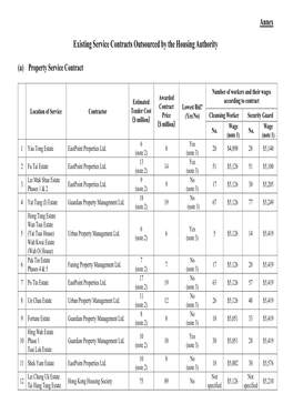Existing Service Contracts Outsourced by the Housing Authority