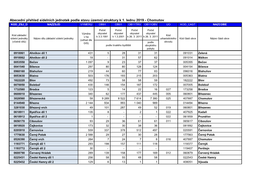 Abecední Přehled Sídelních Jednotek Podle Stavu Územní Struktury K 1
