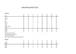 Sarjataulukot 2012