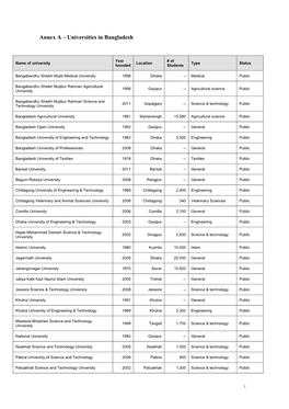 Annex a – Universities in Bangladesh