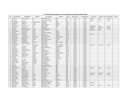 List of the PM's Package Employees Who Have Applied for Accommodation in District-Srinagar