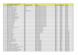 S/N Name of Merchant / Hawker Stall Trade of Services/Goods Address Unit Number Postal Code Division the List Is Updated As of 0