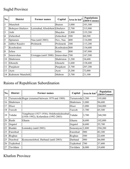 List of Districts of Tajikistan