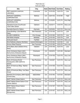 Plant Site List February 2020