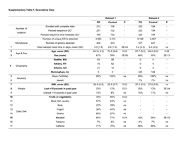 Supplementary Table 1. Descriptive Data Dataset 1 Dataset 2 PD