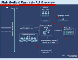 Utah Medical Cannabis Act Overview Updated As of December 12, 2018