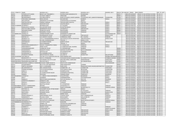 Folio / Demat Id Name Address Line 1 Address Line 2 Address Line 3 Address Line 4 Pincod Div.Amount Dwno Micr Period Iepf