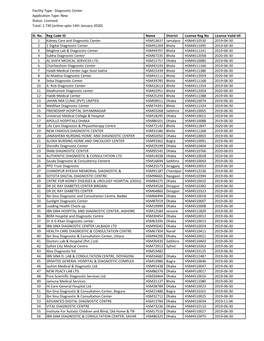 Facility Type: Diagnostic Center Application Type: New Status: Licensed Total: 1.730 (Online‐Upto 14Th January 2020) Sl