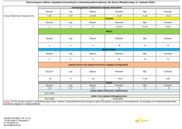 Karaś, Radomek, Szeplerzyzna 7,20 3,17 2,16,30 14,27 11,25 8,22 PLASTIK Styczeń Luty Marzec Kwiecień Maj Czerwiec