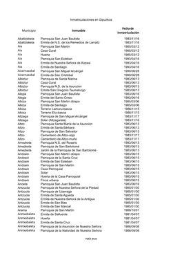 Listado De Inmatriculaciones (Gipuzkoa)