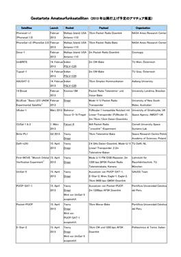 Gestartete Amateurfunksatelliten (((2013(2013 年以降年以降打上 打上打上打上げげげげ予定予定予定予定ののののアマチュアアマチュアアマチュア衛星衛星衛星衛星))))