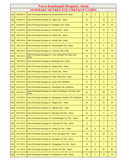 Netra Kamlanjali Hospital, Akola SUMMARY of FREE EYE CHECKUP CAMPS