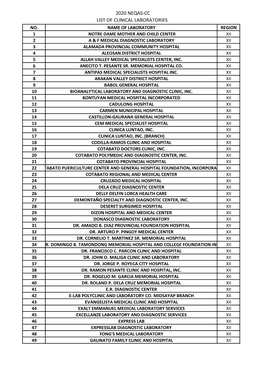 2020 Neqas-Cc List of Clinical Laboratories No