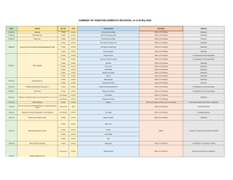 SUMMARY of DONATION (DOMESTIC-RECEIVED) As of 28 May 2020