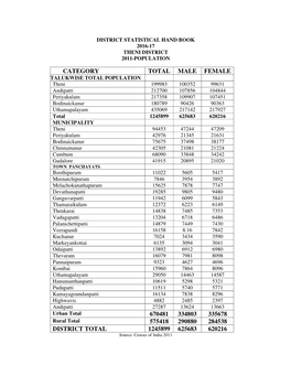 Theni District 2011-Population