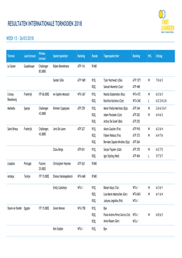 Resultaten Internationale Tornooien 2018