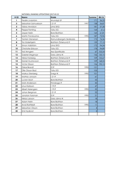 NATIONELL RANKING UPPDATERAD 2017-02-22 H 22 Namn Klubb Summa IBU Q 1 Fredrik Lindström Anundsjö SF 171 36,25 2 Sebastian Samu