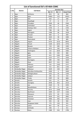 List of Sanctioned DU's Till 46Th CSMC Sanction Dus S