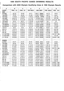 1999 Pacific Games Results, Guam 30/05-05/06/1999