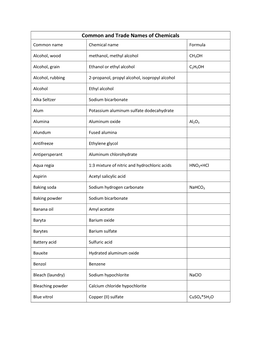 Common and Trade Names of Chemicals Common Name Chemical Name Formula