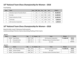 16Th National Team Chess Championship for Women – 2018 Final Ranking