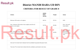 District MANDI BAHA UD DIN CRITERIA for RESULT of GRADE 8