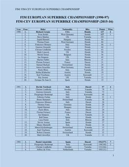 Fim-Cev European Superbike Championship