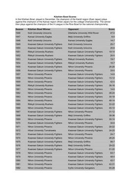 Kōshien Bowl Scores