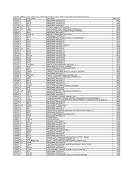 Table S1. Mrnas in Naïve Cortical Axons Isolated After 13 Days in Culture (Listed in Descending Order of Expression Level). Pr