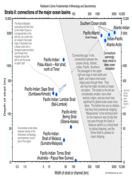 Straits II: Connections of the Major Ocean Basins