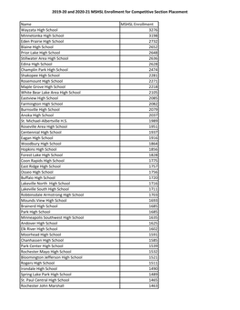 2019-20 and 2020-21 MSHSL Enrollment for Competitive Section Placement