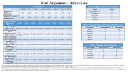 Oral Argument - Advocates Overview Most Popular Advocate Origins OT12 OT13 OT14 OT15 OT16 OT17 OT18 OT19 State Total Number of Washington, D.C