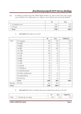 Jharkhand Postpoll 2019-Survey Findings