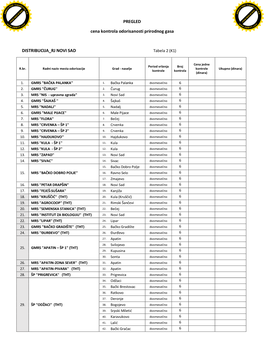 PREGLED Cena Kontrola Odorisanosti Prirodnog Gasa DISTRIBUCIJA RJ