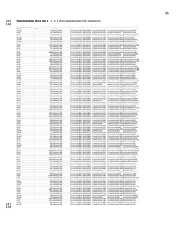 Supplemental Data File 1: OTU Table (Includes Non-16S Sequences)