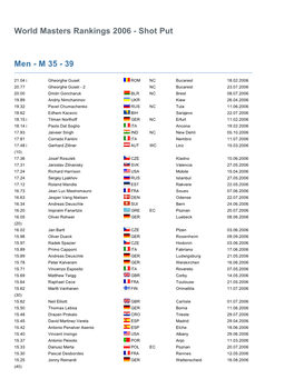 World Masters Rankings 2006 - Shot Put
