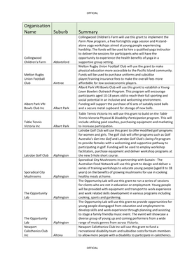 Organisation Name Suburb Summary