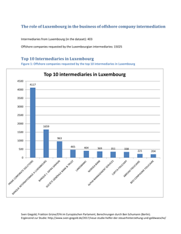 Top 10 Intermediaries in Luxembourg Figure 1: Offshore Companies Requested by the Top 10 Intermediaries in Luxembourg