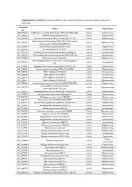 Supplementary Table S1.Accession Number of the Viruses from the Coronaviridae Family Analyzed in This Study