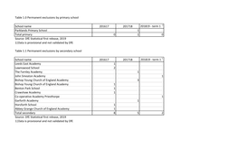 Permanent and Fixed Term Exclusions by School for 3 Years.Xlsx