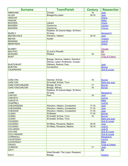 Surname Town/Parish Century Researcher