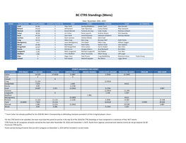 BC CTRS Standings (Mens)