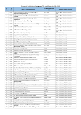 Academic Institutions (Category of AI Wise) As on Jan 31 , 2021