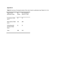 Summary of Reviewed Studies of the Role of Moths in Pollination (See Tables S1.1–1.3)