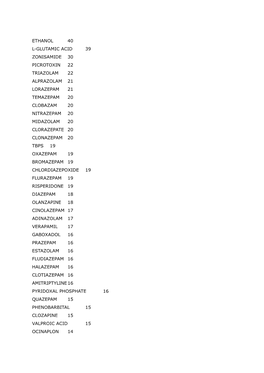 Ethanol 40 L-Glutamic Acid 39 Zonisamide 30 Picrotoxin 22