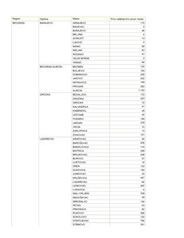 Region Opština Mesto Prvo Vađenje Krvi (Ovce I Koze) BEOGRAD