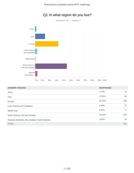Q1 in What Region Do You Live?